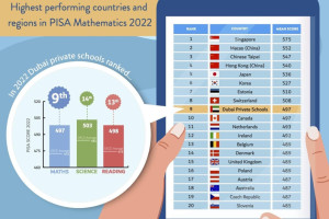 Dubai's private schools ranked among the top 14 in the world for proficiency in mathematics, science, and reading-edcare.ae